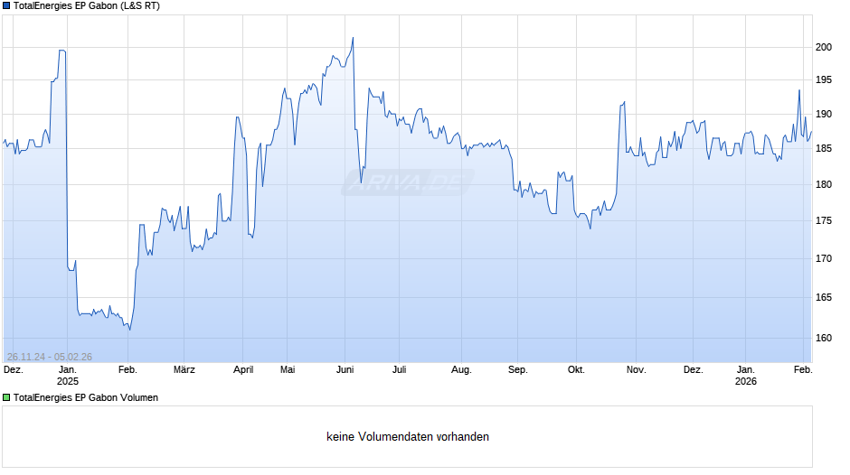 TotalEnergies EP Gabon Chart