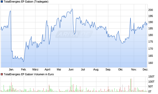 TotalEnergies EP Gabon Aktie Chart