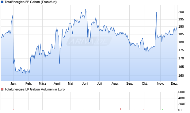 TotalEnergies EP Gabon Aktie Chart