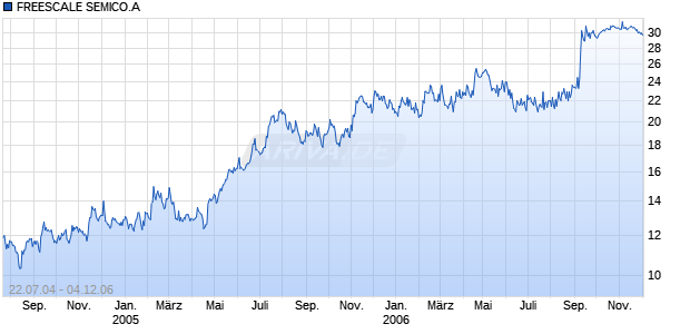 FREESCALE SEMICO.A DL-,01 Chart