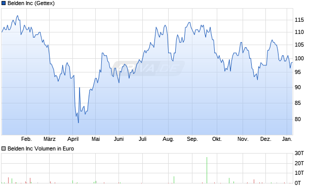 Belden Aktie Chart