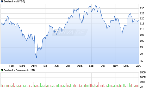 Belden Aktie Chart