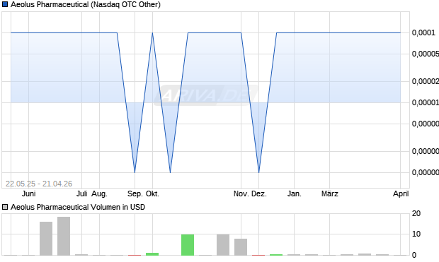 Aeolus Pharmaceutical Aktie Chart