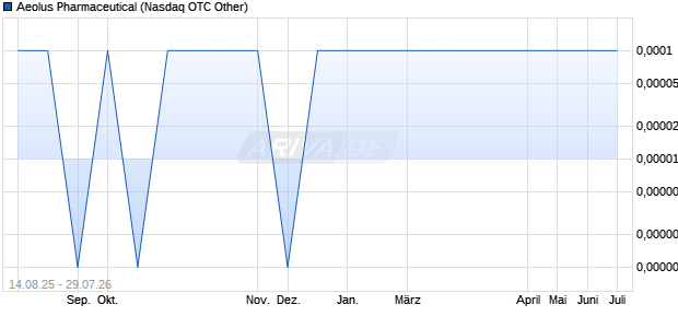 Aeolus Pharmaceutical Aktie Chart