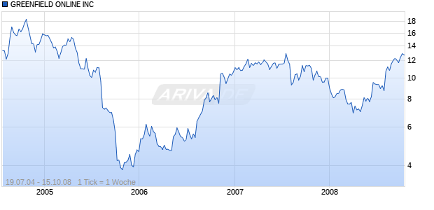 GREENFIELD ONLINE INC Chart