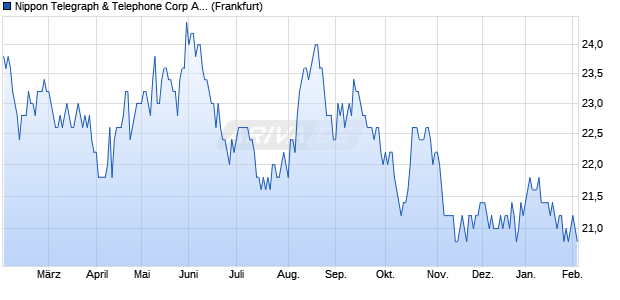 Nippon Telegraph & Telephone Aktie (ADR) Chart
