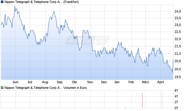 Nippon Telegraph & Telephone Aktie (ADR) Chart