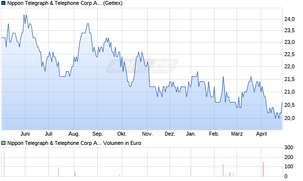 Nippon Telegraph & Telephone Aktie (ADR) Chart
