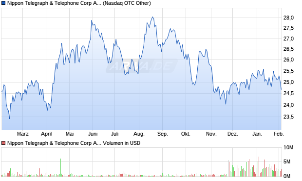 Nippon Telegraph & Telephone Aktie (ADR) Chart