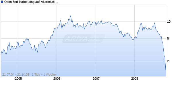 Open End Turbo Long auf Aluminium LME [Soci&eacute;t&eacute; G&eacute;n&eacute;rale] Chart