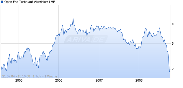 Open End Turbo auf Aluminium LME [Soci&eacute;t&eacute; G&eacute;n&eacute;rale] Chart