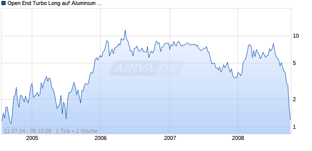 Open End Turbo Long auf Aluminium LME [Soci&eacute;t&eacute; G&eacute;n&eacute;rale] Chart