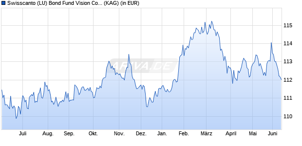 Performance des Swisscanto (LU) Bond Fund Vision Committed CHF AA (WKN 972982, ISIN LU0141248293)
