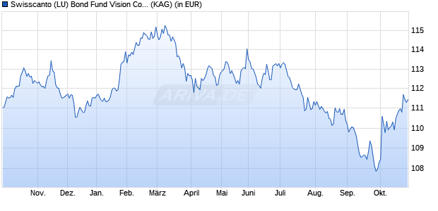 Performance des Swisscanto (LU) Bond Fund Vision Committed CHF AA (WKN 972982, ISIN LU0141248293)