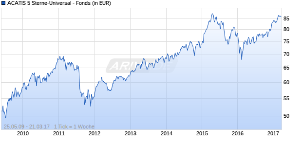 ACATIS 5 Sterne-Universal - Fonds Chart