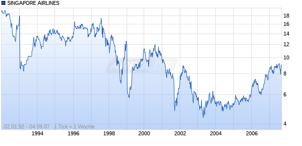 SINGAPORE AIRLINES Chart