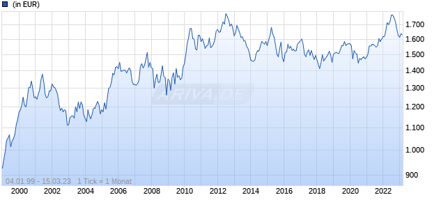 Aberdeen Standard Liquidity Fund (Lux) - Canadian Dollar Fund A-2 Acc Chart