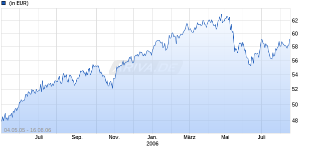 PARVEST-EUROPE CAP CLASS. Chart