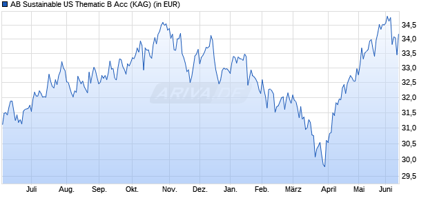 Performance des AB Sustainable US Thematic B Acc (WKN 659147, ISIN LU0124677880)