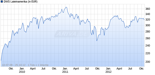DWS Lateinamerika Chart