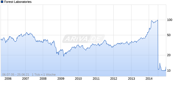 Forest Laboratories Chart