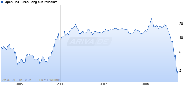 Open End Turbo Long auf Palladium [Soci&eacute;t&eacute; G&eacute;n&eacute;rale] Chart