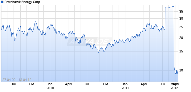 Petrohawk Energy Corp Chart