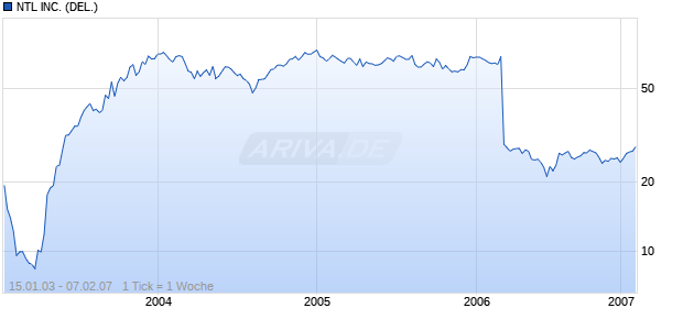 NTL INC. (DEL.)    DL-,01 Chart