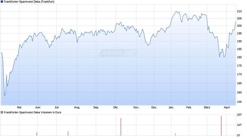 Frankfurter-Sparinvest Deka Chart