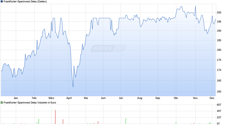 Frankfurter-Sparinvest Deka Chart