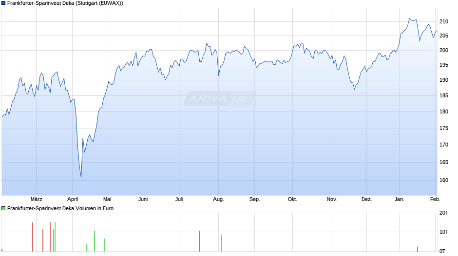 Frankfurter-Sparinvest Deka Chart