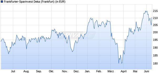 Performance des Frankfurter-Sparinvest Deka (WKN 848073, ISIN DE0008480732)