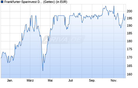 Performance des Frankfurter-Sparinvest Deka (WKN 848073, ISIN DE0008480732)