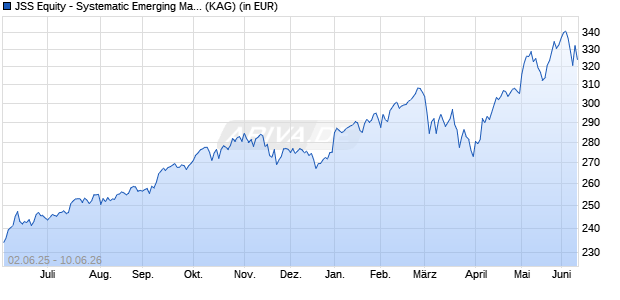 Performance des JSS Equity - Systematic Emerging Markets P USD dist (WKN 986019, ISIN LU0068337053)