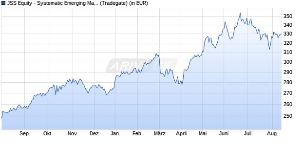 Performance des JSS Equity - Systematic Emerging Markets P USD dist (WKN 986019, ISIN LU0068337053)