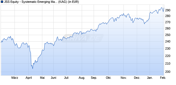 Performance des JSS Equity - Systematic Emerging Markets P USD dist (WKN 986019, ISIN LU0068337053)