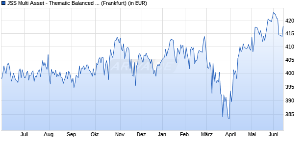 Performance des JSS Multi Asset - Thematic Balanced (EUR) P EUR dist (WKN 974406, ISIN LU0058893917)