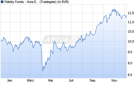 Performance des Fidelity Funds - Asia Equity ESG Fund A-USD (WKN 973276, ISIN LU0048597586)