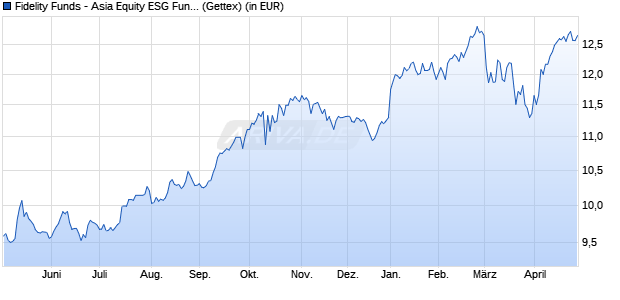 Performance des Fidelity Funds - Asia Equity ESG Fund A-USD (WKN 973276, ISIN LU0048597586)