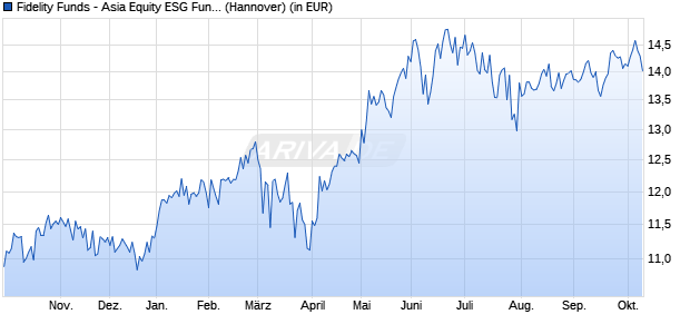 Performance des Fidelity Funds - Asia Equity ESG Fund A-USD (WKN 973276, ISIN LU0048597586)