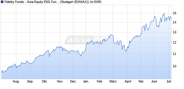 Performance des Fidelity Funds - Asia Equity ESG Fund A-USD (WKN 973276, ISIN LU0048597586)