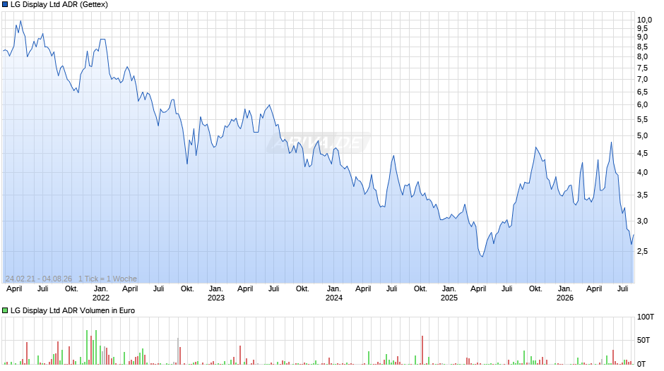 LG Display Aktie (ADR) Chart