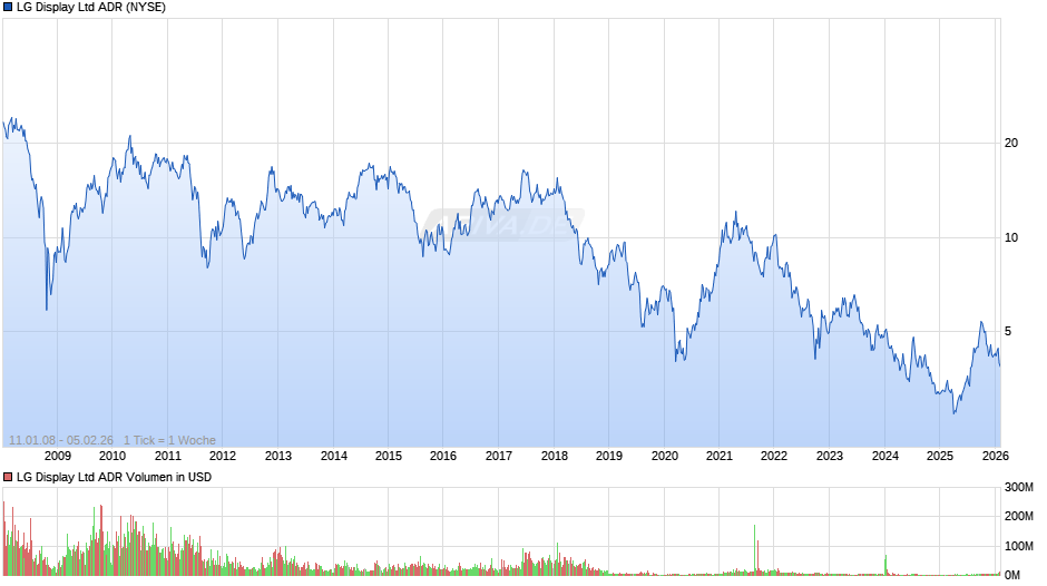 LG Display Aktie (ADR) Chart