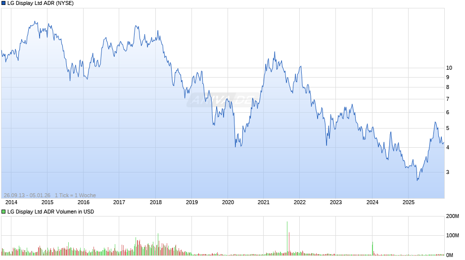 LG Display Aktie (ADR) Chart