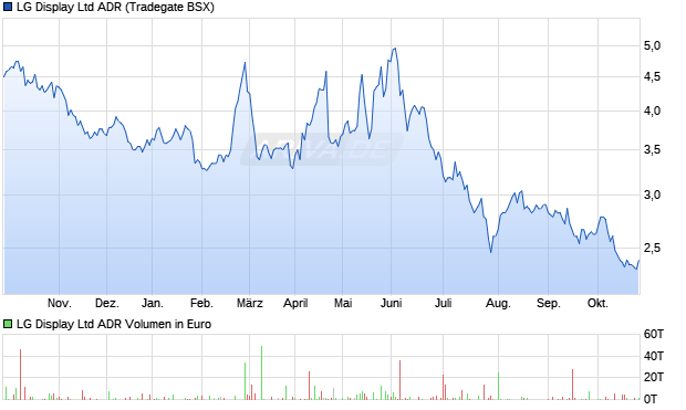 LG Display Aktie (ADR) Chart
