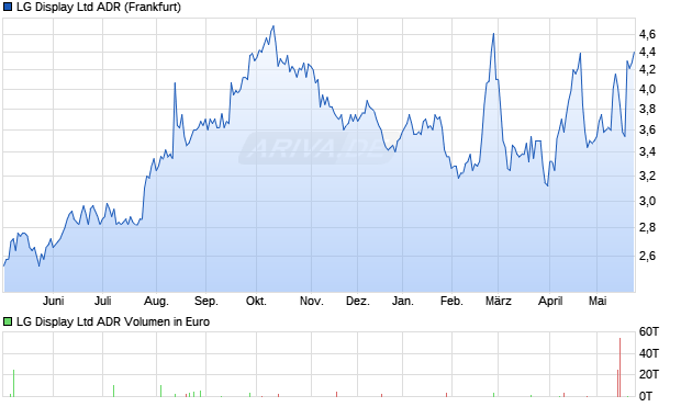 LG Display Aktie (ADR) Chart
