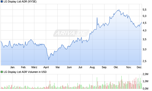 LG Display Aktie (ADR) Chart