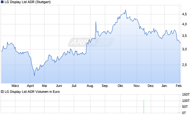 LG Display Aktie (ADR) Chart