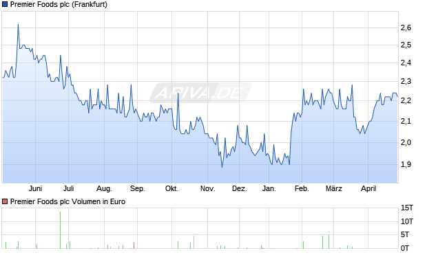 Premier Foods Aktie Chart