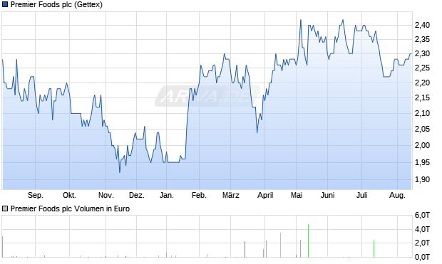 Premier Foods Aktie Chart